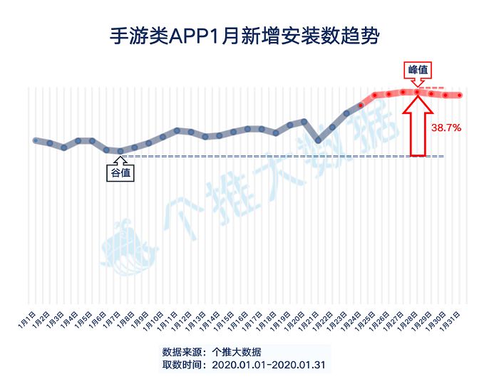 召回10萬+用戶丨OPPO游戲春節(jié)期間幫助合作伙伴進(jìn)行玩家回流