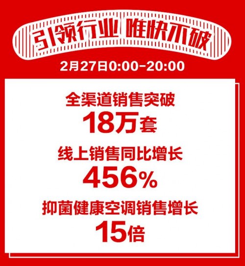 “開機3分鐘，滿屋是新風”，海信空調(diào)引爆蘇寧24期免息