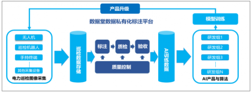 私有化數(shù)據標注平臺應用案例—電力