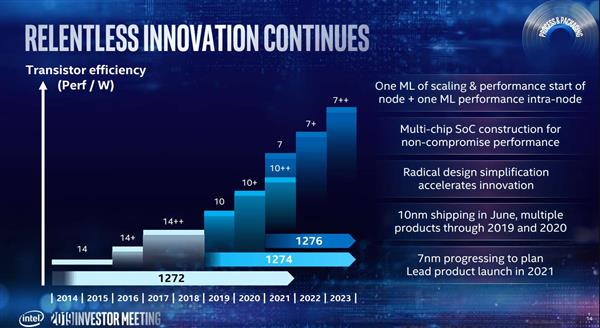 Intel 10nm工藝有點神：今年推9款新品 2021還有10nm+++？