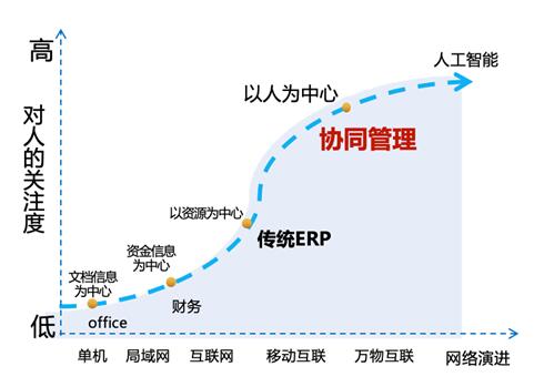 歡迎你！全面上云、迅速崛起的千億級協(xié)同管理軟件生態(tài)