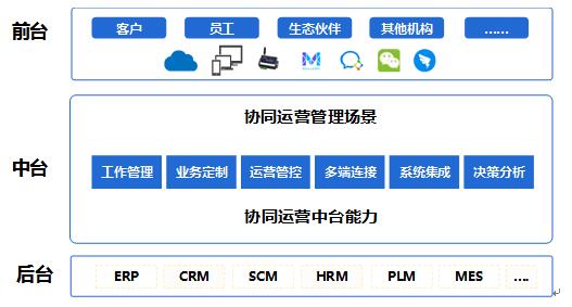 歡迎你！全面上云、迅速崛起的千億級協(xié)同管理軟件生態(tài)