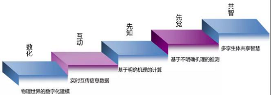 從黑客帝國到數(shù)字孿生，安世亞太帶你歷游數(shù)字世界