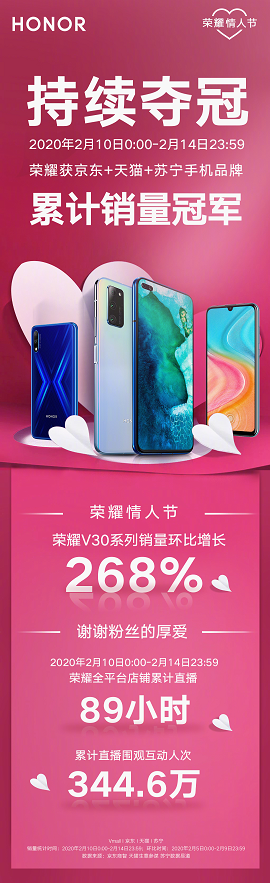 榮耀V30系列屢獲多平臺銷冠，實現(xiàn)逆勢增長