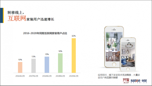 疫情使在線設(shè)計成行業(yè)現(xiàn)象，齊家網(wǎng)引領(lǐng)家裝業(yè)進入所見即所得時代