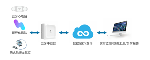 智能測(cè)溫系統(tǒng)落地抗疫一線，桂花網(wǎng)用藍(lán)牙物聯(lián)網(wǎng)技術(shù)顛覆傳統(tǒng)體溫測(cè)量