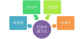 社會工程學(xué)在網(wǎng)絡(luò)安全中的崛起：快捷方式竟成黑客“釣魚”工具！