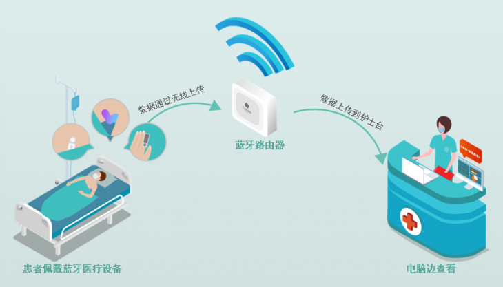 桂花網(wǎng)藍(lán)牙醫(yī)療物聯(lián)網(wǎng)服務(wù)抗疫一線，實(shí)現(xiàn)醫(yī)療級(jí)全天候體征監(jiān)測(cè)