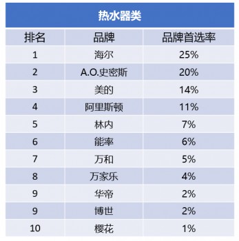 中國房地產(chǎn)500強(qiáng)企業(yè)首選品牌公布 海爾熱水器3次上榜