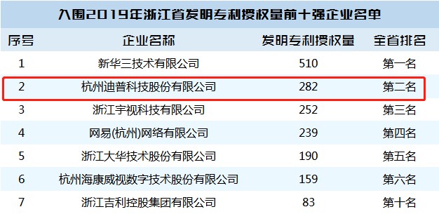 腳踏實地，創(chuàng)新致遠——浙江省企業(yè)發(fā)明專利授權量迪普科技位居第二！