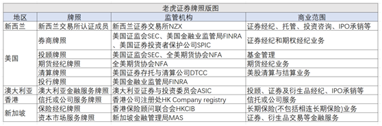 老虎證券到了關(guān)鍵時刻：Non-Gaap凈利潤轉(zhuǎn)正、收入來源多元化