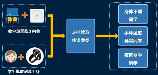 藍牙手環(huán)體溫監(jiān)測筑牢校園安全防線，桂花網(wǎng)為安全復學保駕護航