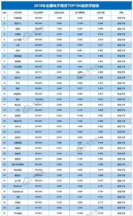 2019年全國電子商務TOP190消費評級榜出爐，阿卡索再獲“建議下單”好評