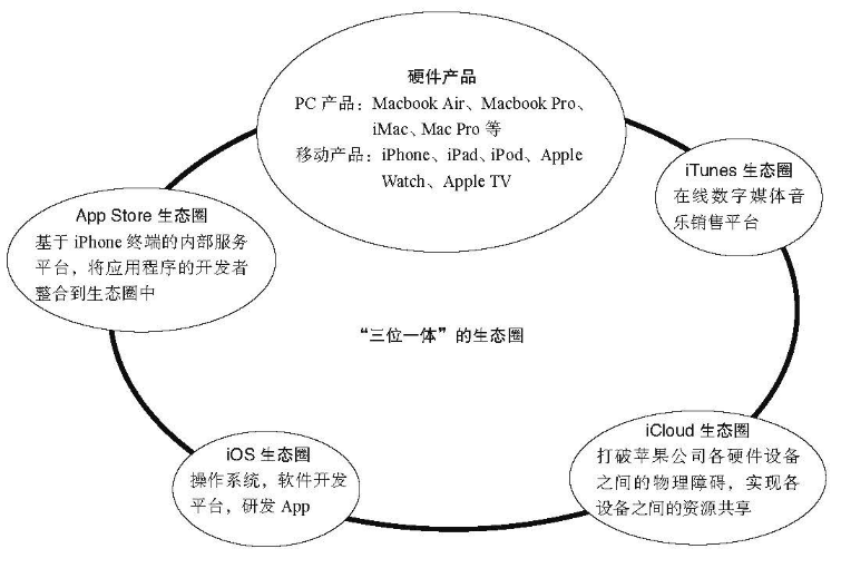 像蘋果一樣構(gòu)建生態(tài)，企業(yè)需要什么樣的生態(tài)OA來支撐？
