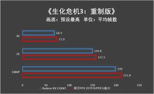 吉爾再度迷失浣熊市，耕升RTX 2070 SUPER與5700XT決一雌雄