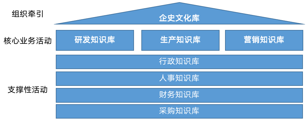 2年將年營收規(guī)模做到1000多萬，中小企業(yè)怎樣做好知識管理？