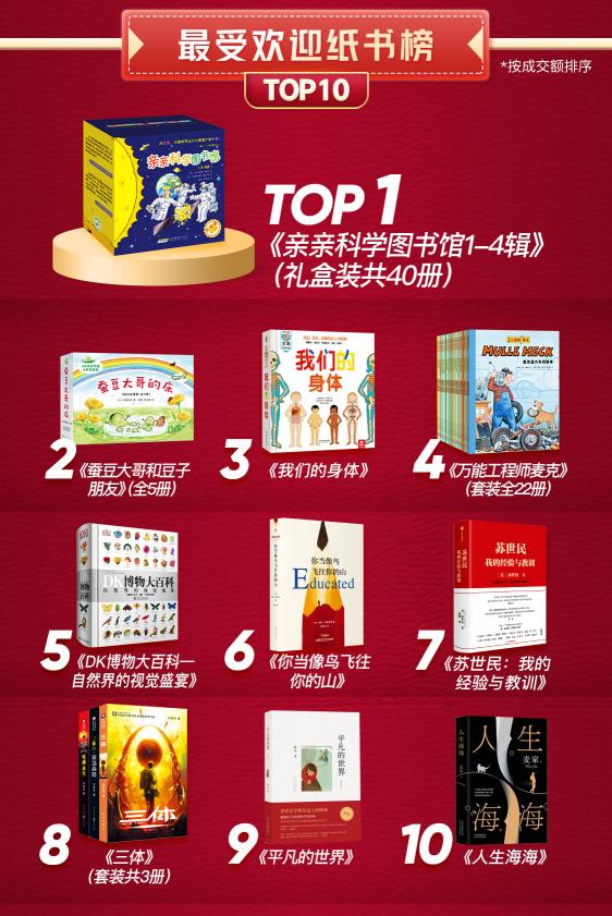 京東戰(zhàn)報：世界讀書日，這些書賣瘋了