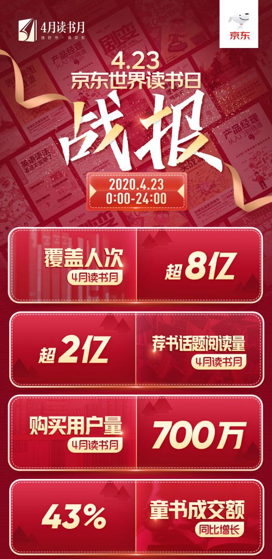京東戰(zhàn)報：世界讀書日，這些書賣瘋了