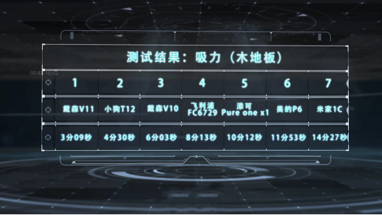 7款無線吸塵器吸力測評，小狗和戴森表現(xiàn)出色