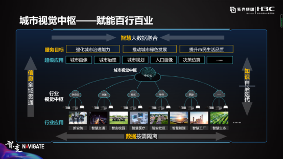 紫光華智城市視覺(jué)中樞，洞見(jiàn)AI落地的力量