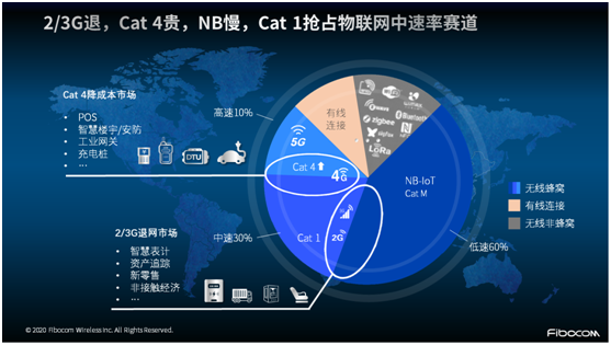 非“魔改”的專屬Cat 1 來了！