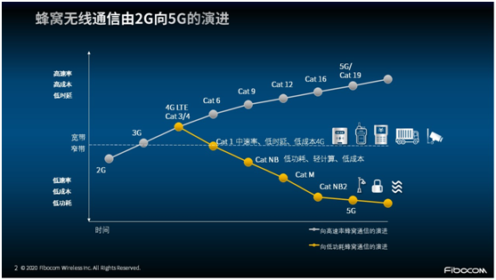 非“魔改”的專屬Cat 1 來了！