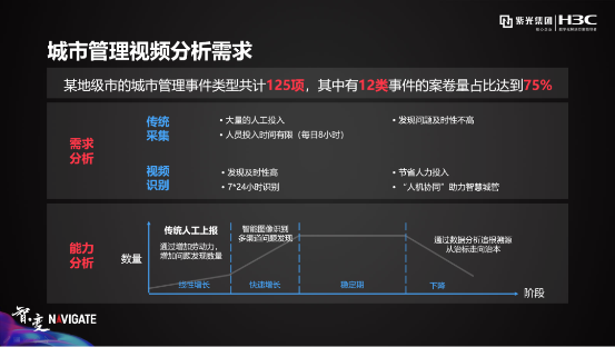 盤點紫光華智視覺中樞在城市、交通、企業(yè)園區(qū)的9大關鍵詞