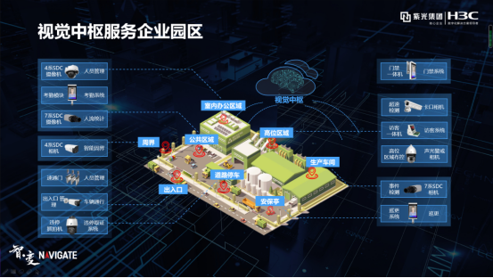 盤點紫光華智視覺中樞在城市、交通、企業(yè)園區(qū)的9大關鍵詞