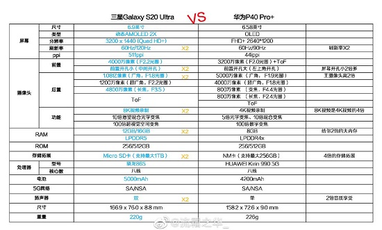 三星S20 Ultra 5G VS 華為P40 Pro+：都是頂級旗艦，差距在細節(jié)