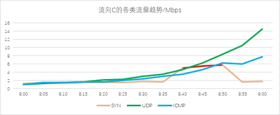 異常流量檢測(cè)也能“定制化”？——迪普科技Probe3000助您精準(zhǔn)定位檢測(cè)閾值