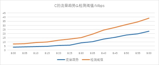 異常流量檢測(cè)也能“定制化”？——迪普科技Probe3000助您精準(zhǔn)定位檢測(cè)閾值