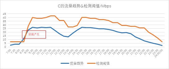 異常流量檢測(cè)也能“定制化”？——迪普科技Probe3000助您精準(zhǔn)定位檢測(cè)閾值