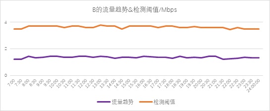 異常流量檢測(cè)也能“定制化”？——迪普科技Probe3000助您精準(zhǔn)定位檢測(cè)閾值