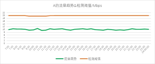 異常流量檢測(cè)也能“定制化”？——迪普科技Probe3000助您精準(zhǔn)定位檢測(cè)閾值
