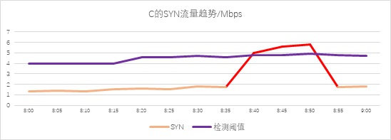 異常流量檢測(cè)也能“定制化”？——迪普科技Probe3000助您精準(zhǔn)定位檢測(cè)閾值