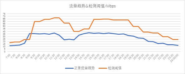異常流量檢測(cè)也能“定制化”？——迪普科技Probe3000助您精準(zhǔn)定位檢測(cè)閾值