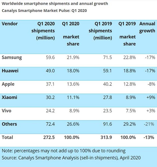 Galaxy S20 5G系列表現(xiàn)出色！三星穩(wěn)居全球出貨量第一，華為緊隨其后