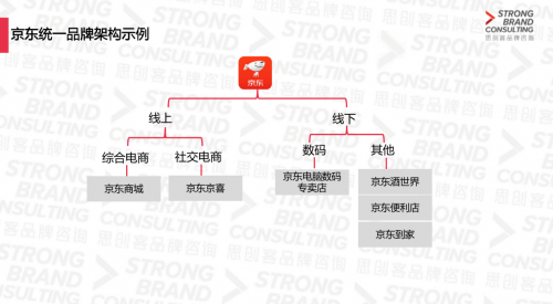 京東統(tǒng)一品牌戰(zhàn)略進入下沉市場？思創(chuàng)客品牌咨詢機構(gòu)研究