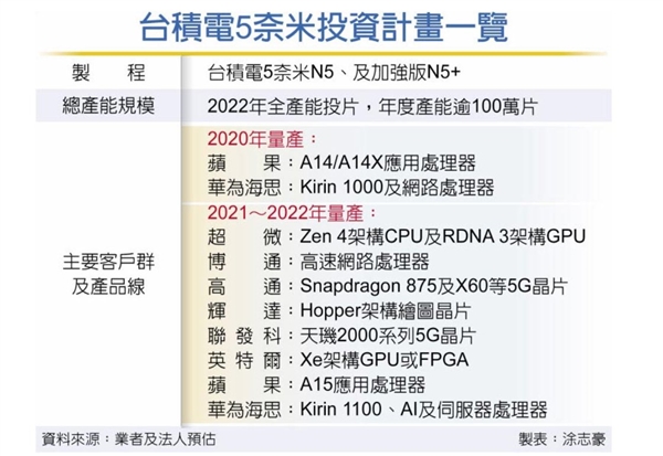 蘋(píng)果A15、麒麟1100、驍龍875走到一起了：齊上臺(tái)積電5nm加強(qiáng)版