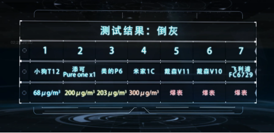 買吸塵器要注意什么，7款品牌橫向?qū)Ρ?，網(wǎng)友：效果顯著