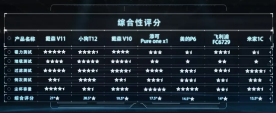 買吸塵器要注意什么，7款品牌橫向?qū)Ρ?，網(wǎng)友：效果顯著