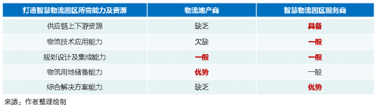 新基建下的智慧物流園區(qū)變革，看“數(shù)智化”園區(qū)打造全過程