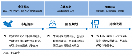 新基建下的智慧物流園區(qū)變革，看“數(shù)智化”園區(qū)打造全過程