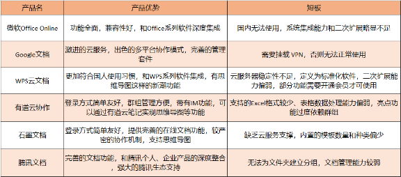 危機(jī)過后，「表格文檔協(xié)同」需要具備什么能力？