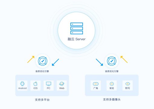 最低延遲66ms，融云帶來更流暢的實時音視頻服務(wù)體驗
