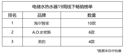 選熱水器都看中什么？第19周TOP20榜單：海爾凈水洗占一半