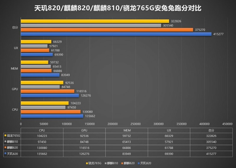 安兔兔跑分超41萬，Redmi 10X全球首發(fā)最強(qiáng)中高端5G芯片天璣820