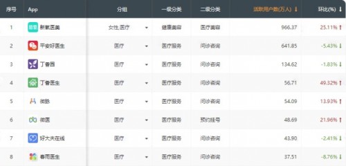 新氧Q1季度月活增長(zhǎng)117% 聯(lián)手醫(yī)療機(jī)構(gòu)打造三美融合生態(tài)