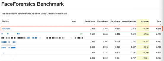 重磅！騰訊優(yōu)圖刷新FaceForensics Benchmark紀(jì)錄，綜合結(jié)果業(yè)界第一