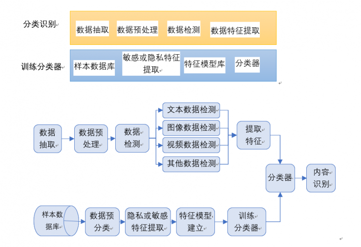 中孚信息敏感信息實(shí)時(shí)監(jiān)管系統(tǒng)，切實(shí)保障數(shù)據(jù)安全